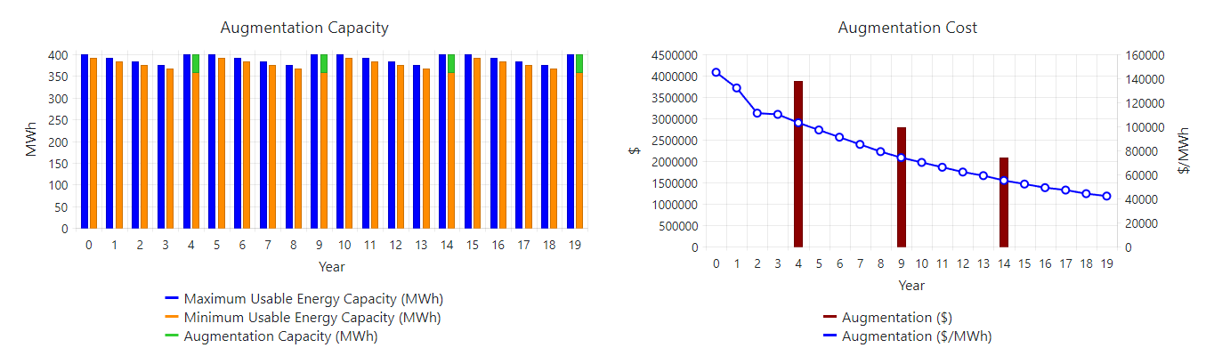 Augmentation charts