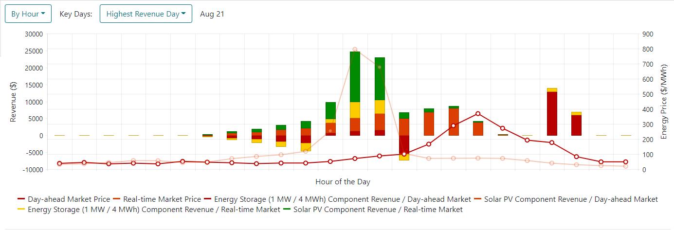 Summary chart