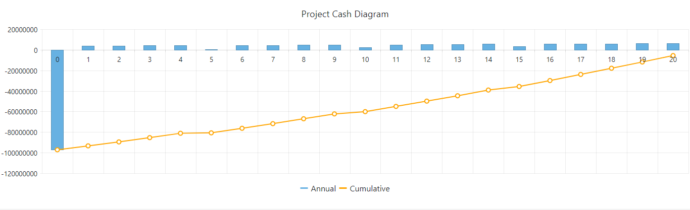 Cash flow diagram