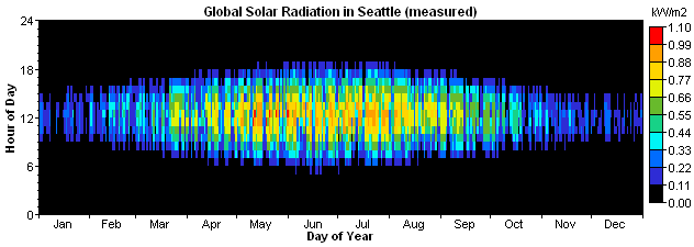 graphics_data-solar-seattle-measured