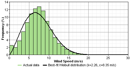 graphics_weibull-fitted-example