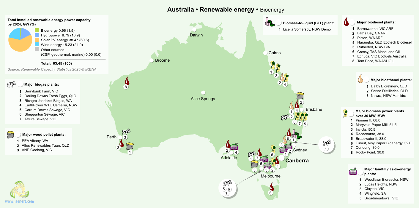 Australia bioenergy