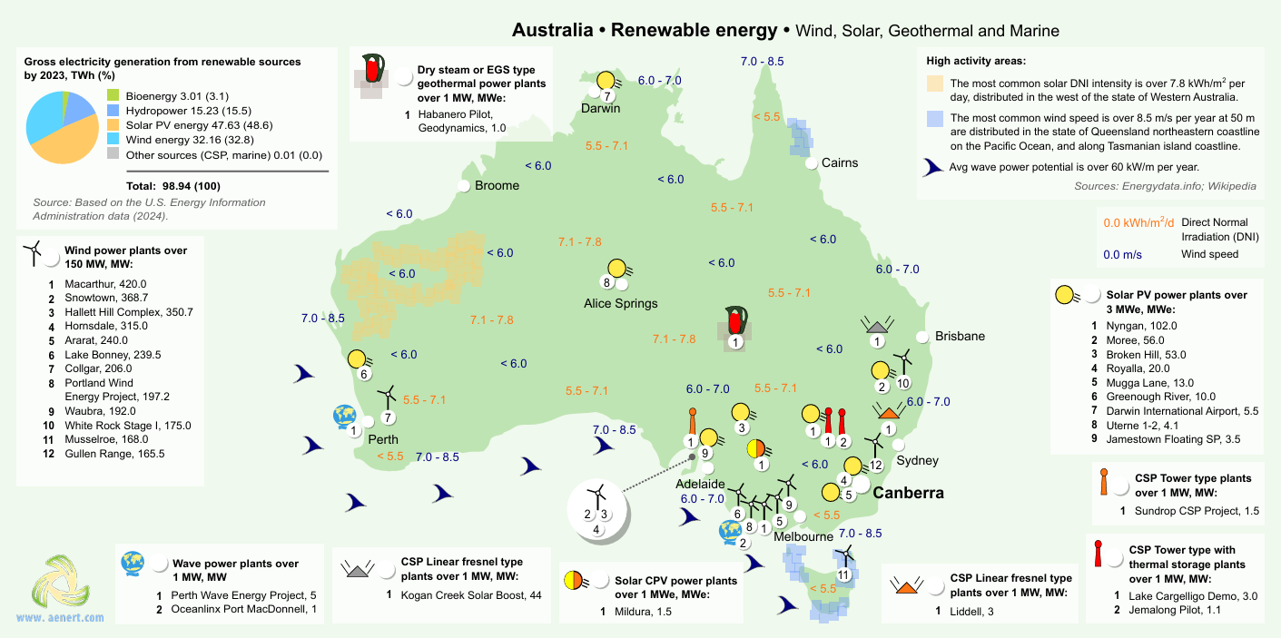 Australia renewable energy