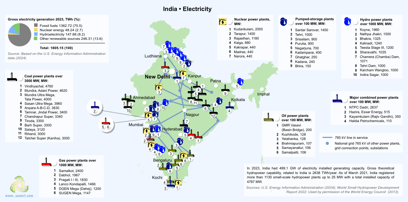 India electricity generation