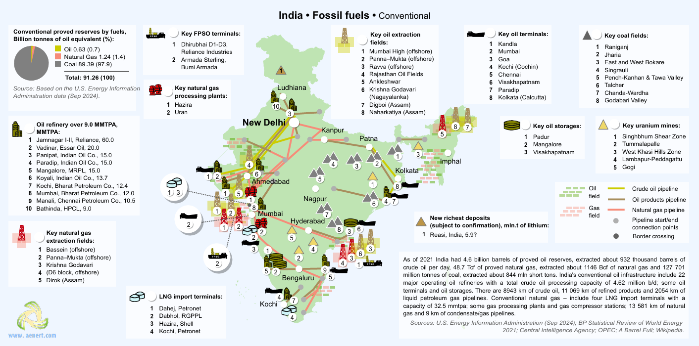 India fossil fuel energy mix