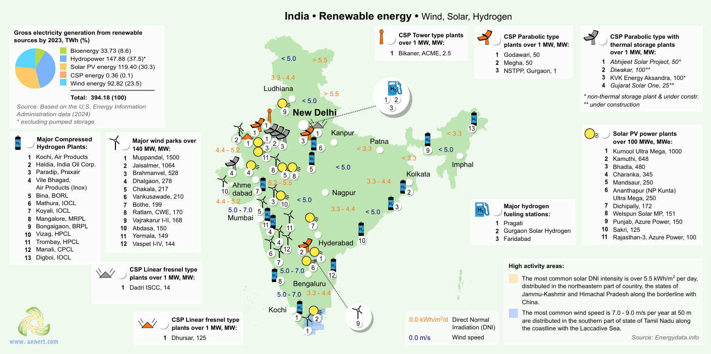 India renewable energy