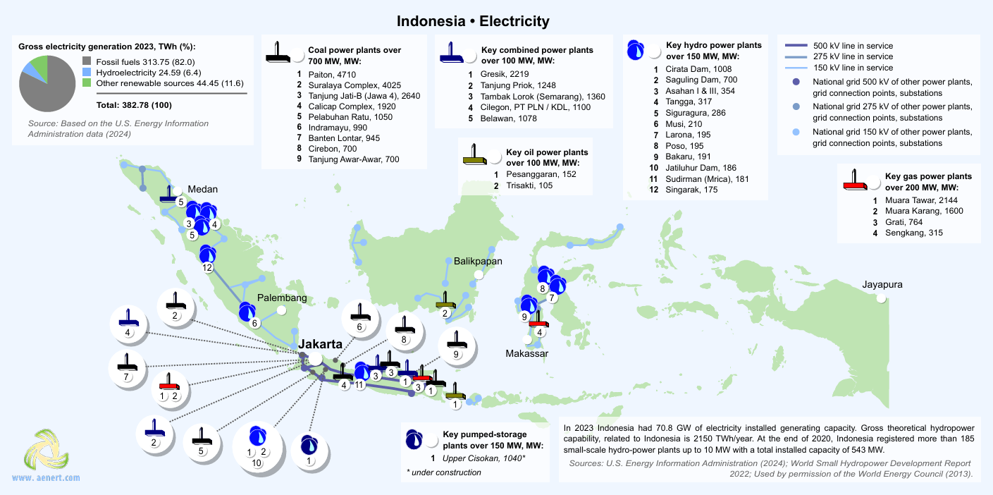 Indonesia electricity generation
