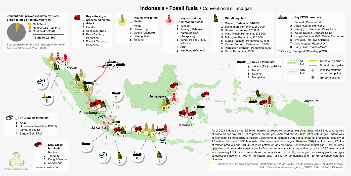 Indonesia fossil fuel energy mix