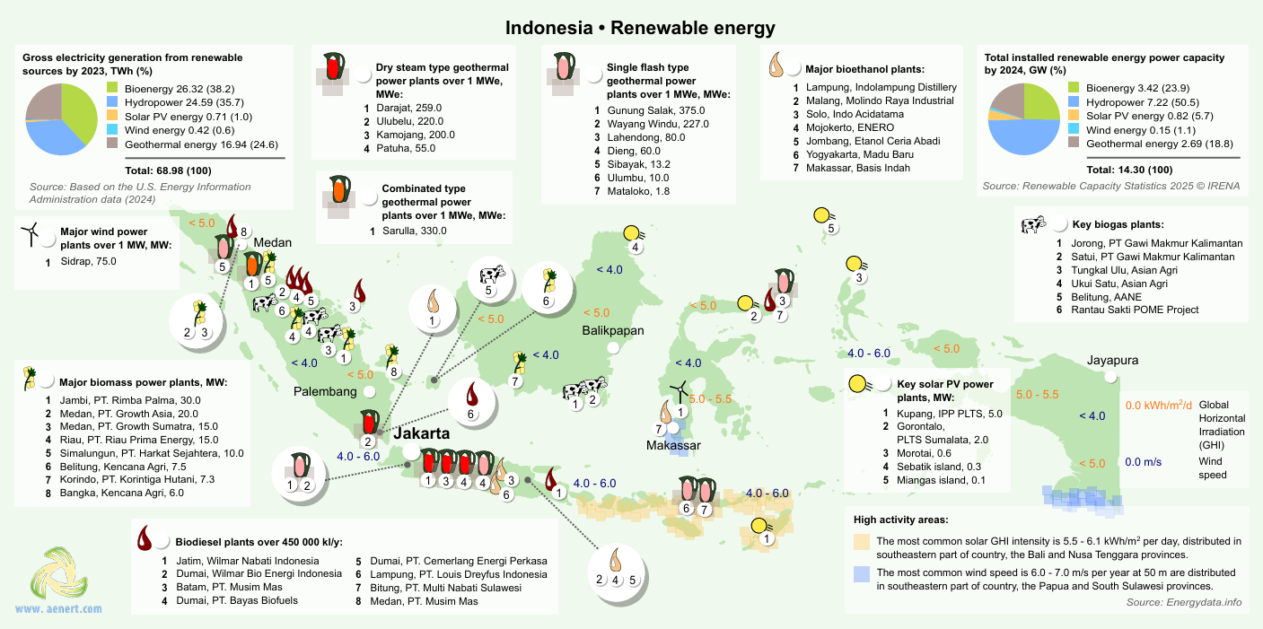 Indonesia renewable energy