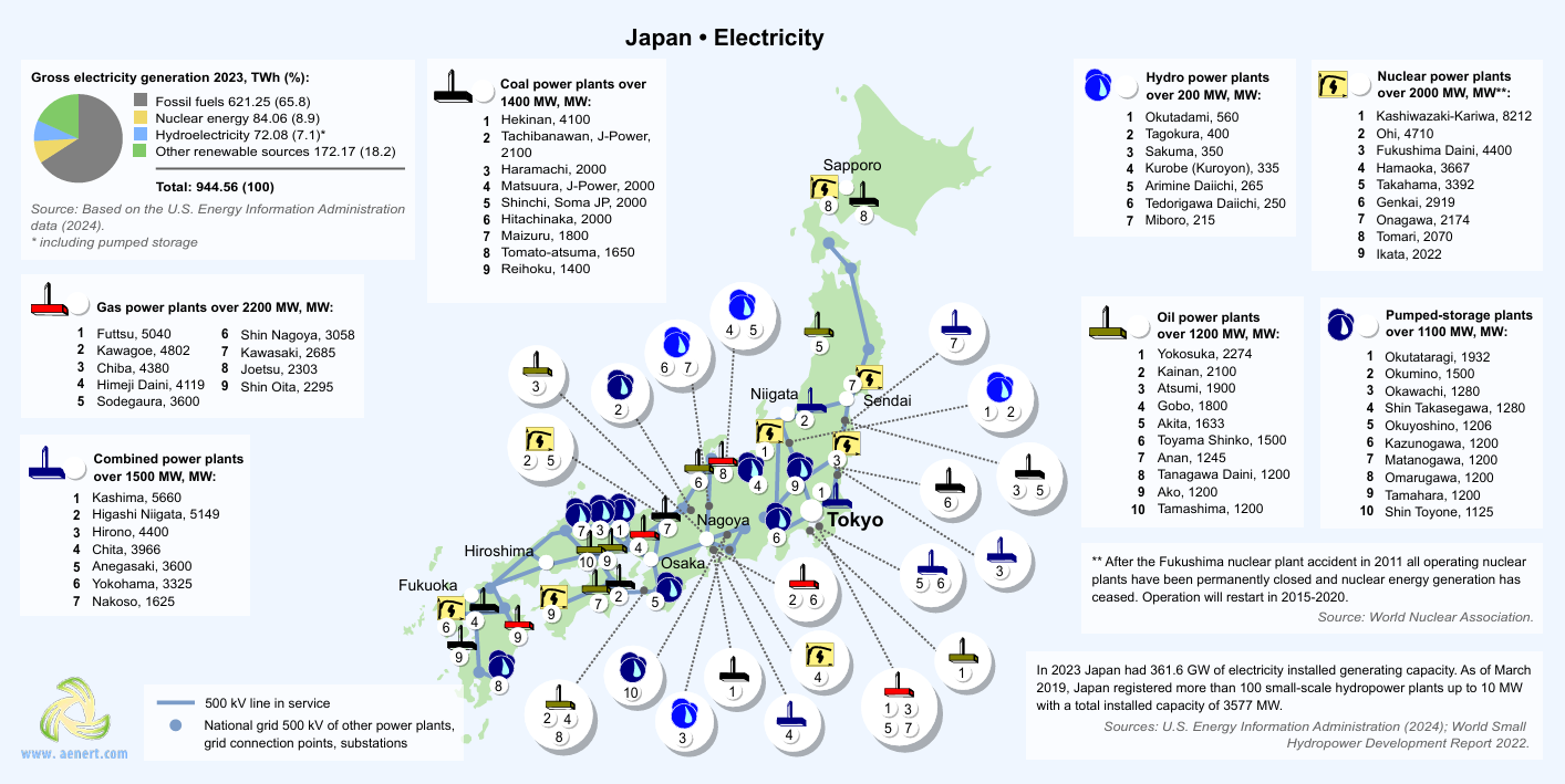 Japan electricity generation
