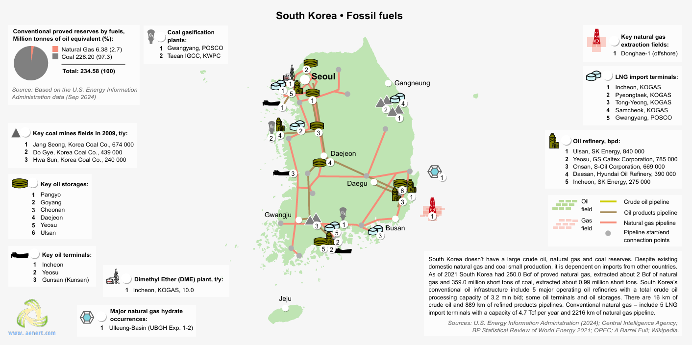 South Korea fossil fuel energy mix