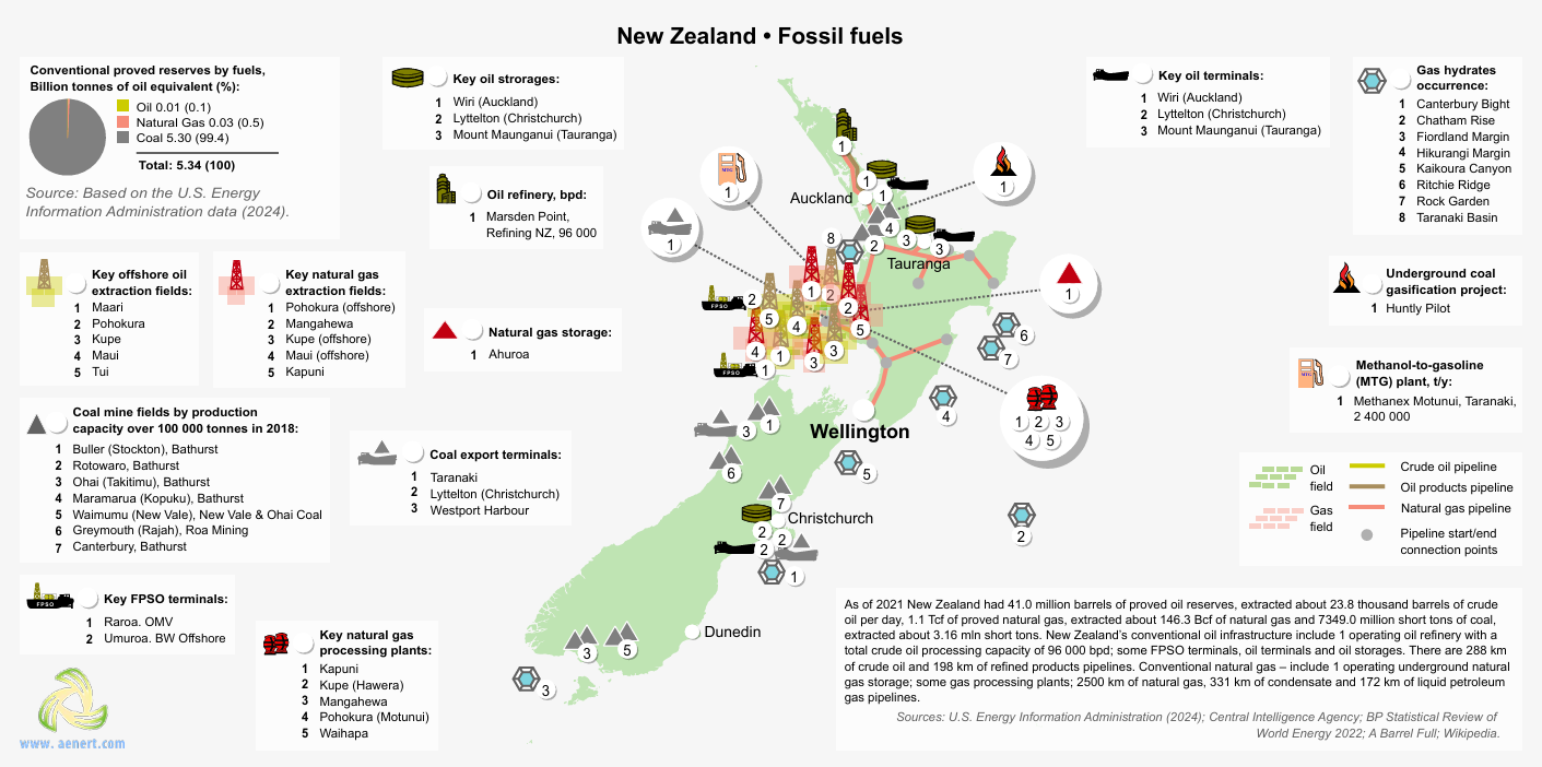 New Zealand fossil fuel energy mix