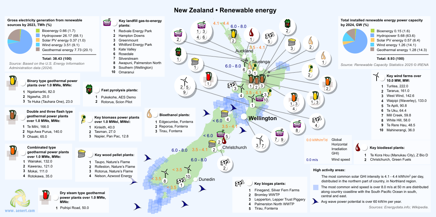 New Zealand renewable energy