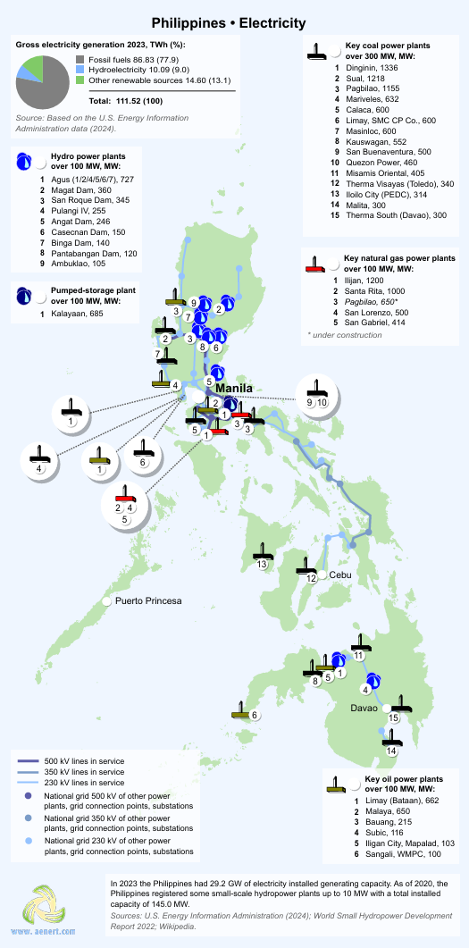 Philippines electricity generation