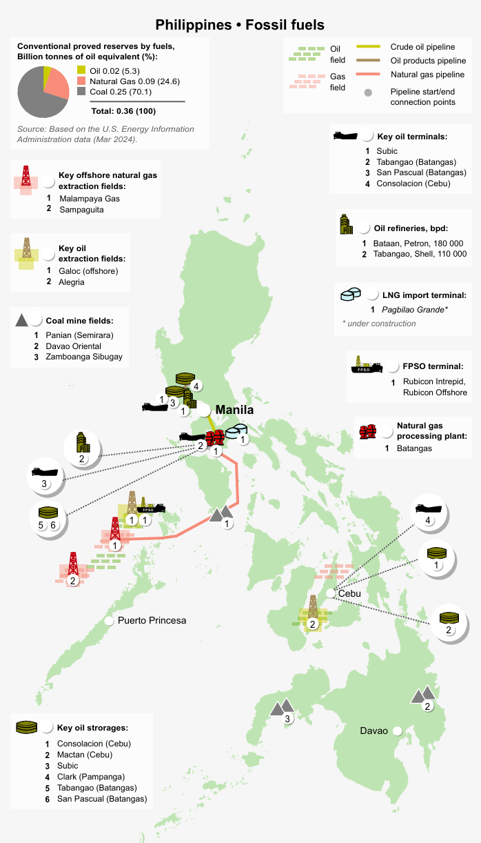 Philippines fossil fuel energy mix