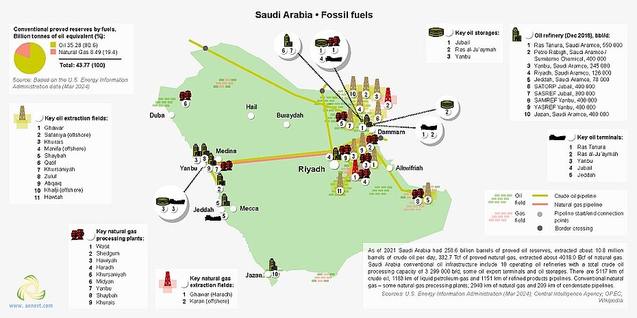 Saudi Arabia energy infrastructure map