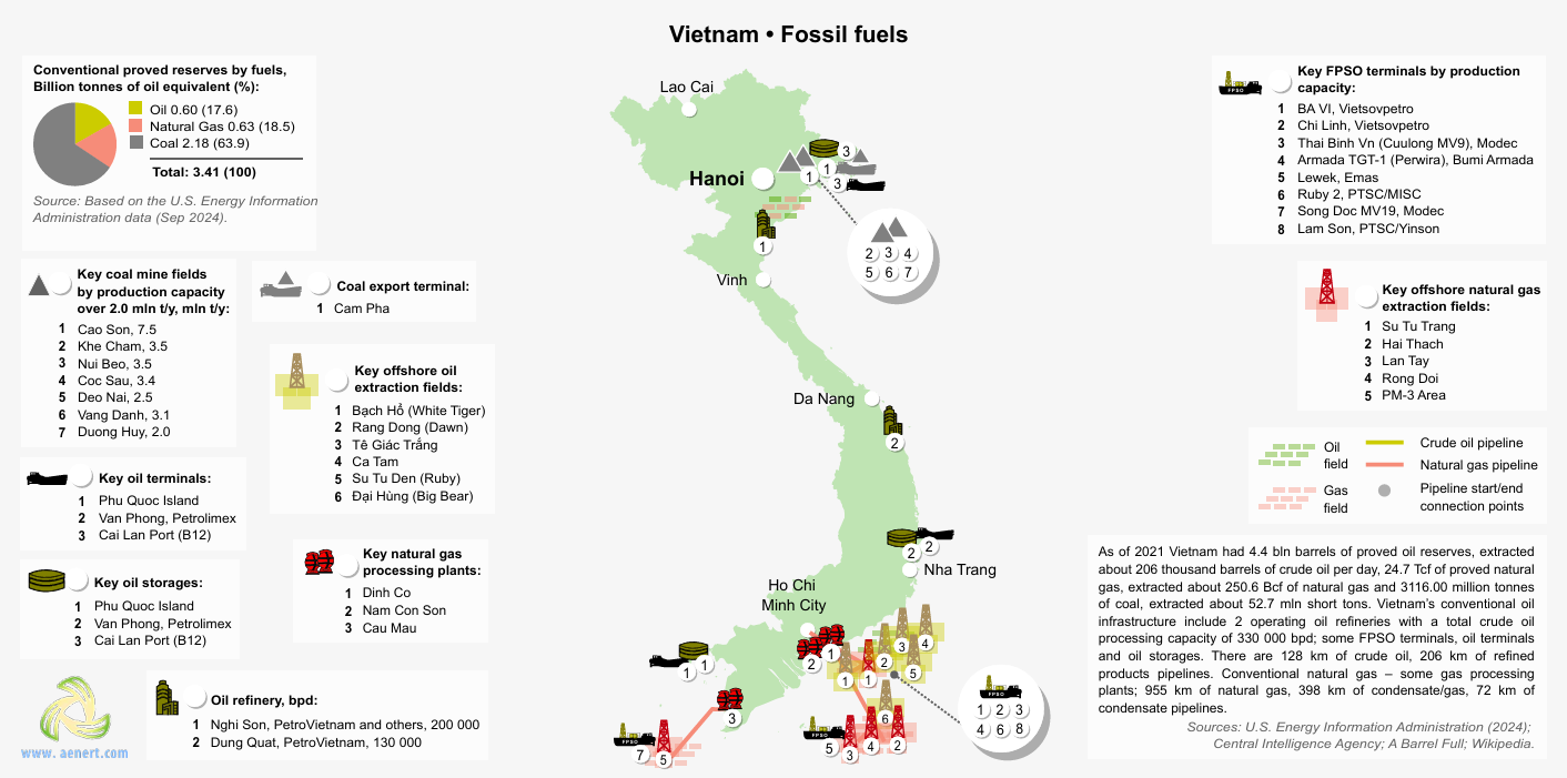 Vietnam fossil fuel energy mix