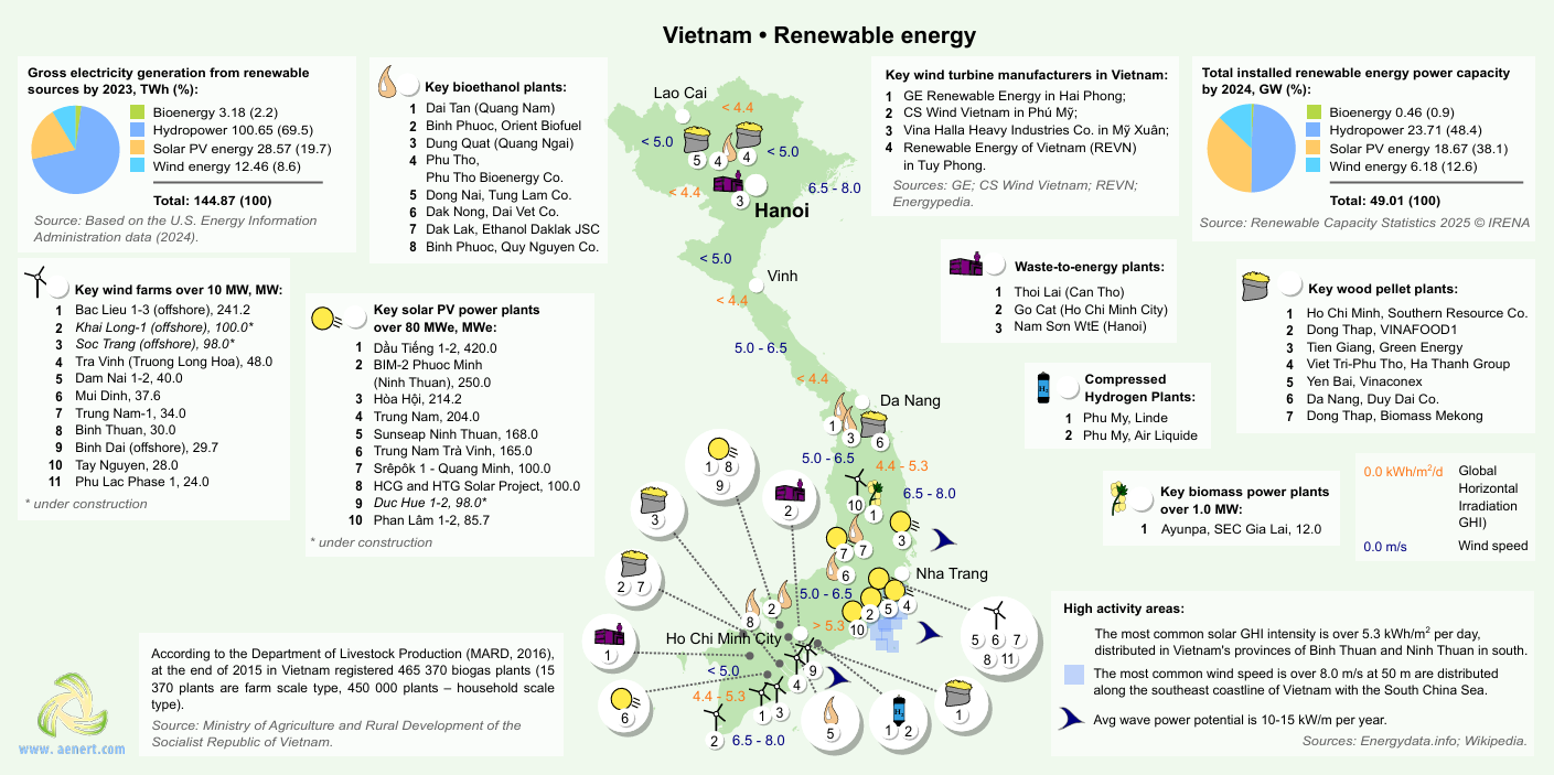 Vietnam renewable energy